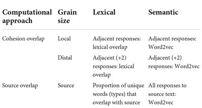 Leveraging a multidimensional linguistic analysis of constructed responses produced by college readers